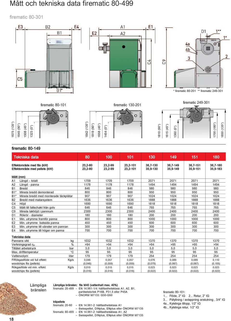 23,2-101 36,7-130 36,7-149 36,7-151 36,7-180 Effektområde med pellets (kw) 23,2-80 23,2-99 23,2-101 35,9-130 35,9-149 35,9-151 35,9-183 Mått (mm) A1 Längd totalt 1709 1709 1709 2071 2071 2071 2071 A2
