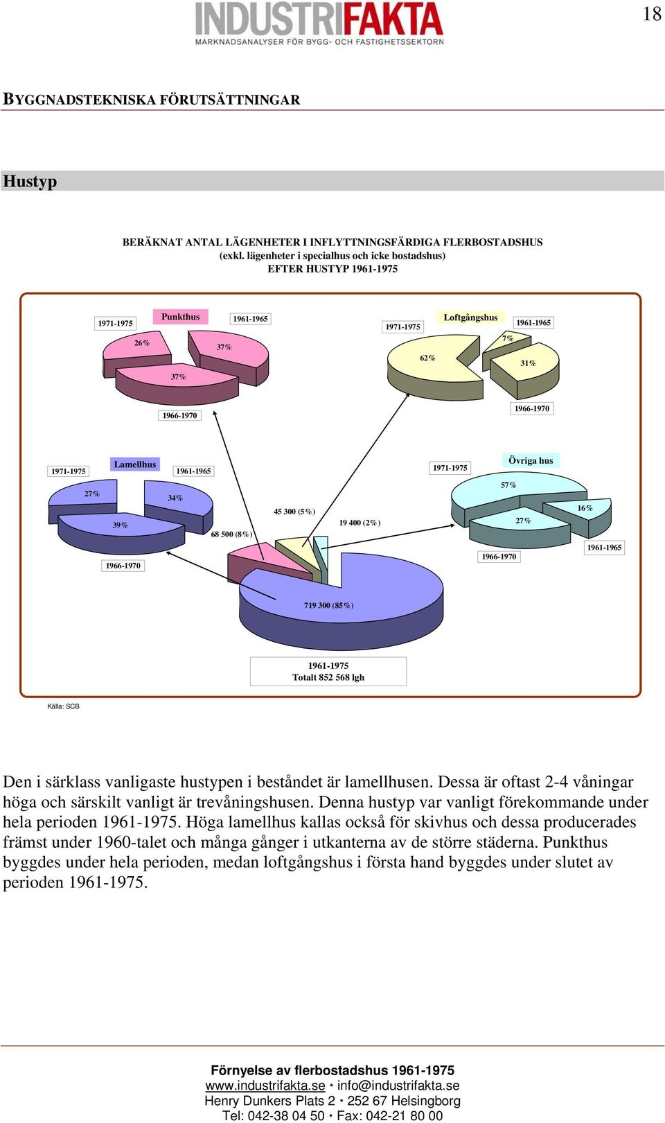 1961-1965 1971-1975 Övriga hus 27% 39% 1966-1970 34% 68 500 (8%) 45 300 (5%) 19 400 (2%) 57% 27% 1966-1970 16% 1961-1965 719 300 (85%) 1961-1975 Totalt 852 568 lgh Källa: SCB Den i särklass