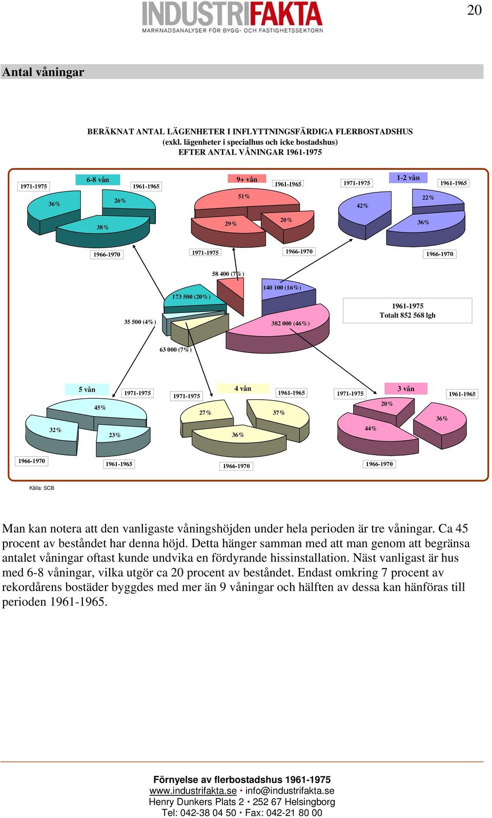 1971-1975 1966-1970 1966-1970 58 400 (7%) 35 500 (4%) 173 500 (20%) 140 100 (16%) 382 000 (46%) 1961-1975 Totalt 852 568 lgh 63 000 (7%) 32% 5 vån 1971-1975 45% 23% 4 vån 1971-1975 1961-1965 27% 37%