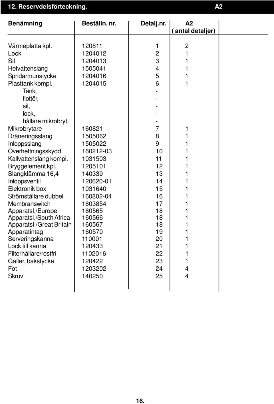 - Mikrobrytare 160821 7 1 Dräneringsslang 1505062 8 1 Inloppsslang 1505022 9 1 Överhettningsskydd 160212-03 10 1 Kallvattenslang kompl. 1031503 11 1 Bryggelement kpl.