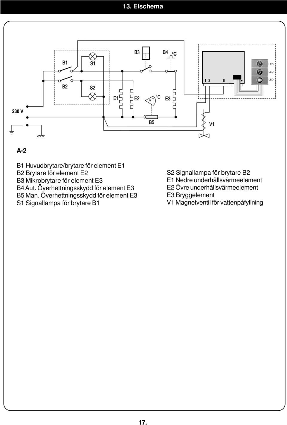 Överhettningsskydd för element E3 S1 Signallampa för brytare B1 S2 Signallampa för brytare B2