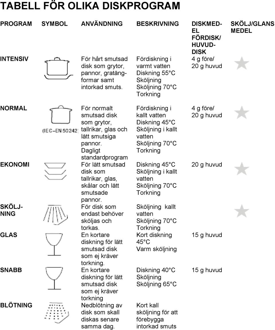 tallrikar, glas och lätt smutsiga pannor. Dagligt standardprogram För lätt smutsad disk som tallrikar, glas, skålar och lätt smutsade pannor. För disk som endast behöver sköljas och torkas.