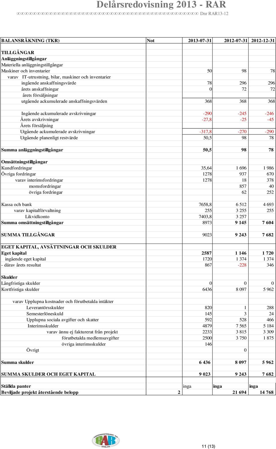 -246 Årets avskrivningar -27,8-25 -45 Årets försäljning Utgående ackumulerade avskrivningar -317,8-270 -290 Utgående planenligt restvärde 50,5 98 78 Summa anläggningstillgångar 50,5 98 78