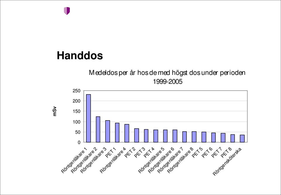 Röntgenläkare 3 PET 1 Röntgenläkare 4 PET 2 PET 3 PET 4 Röntgenläkare 5