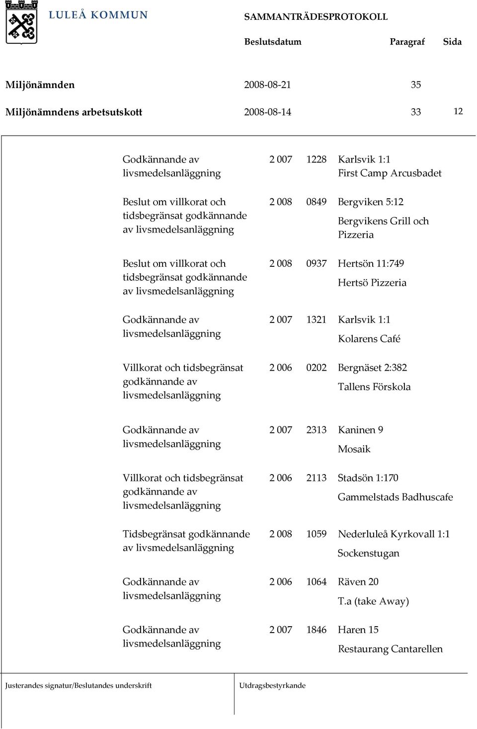 1321 Karlsvik 1:1 Kolarens Café 2 006 0202 Bergnäset 2:382 Tallens Förskola Villkorat och tidsbegränsat godkännande av 2 007 2313 Kaninen 9 Mosaik 2 006 2113 Stadsön 1:170