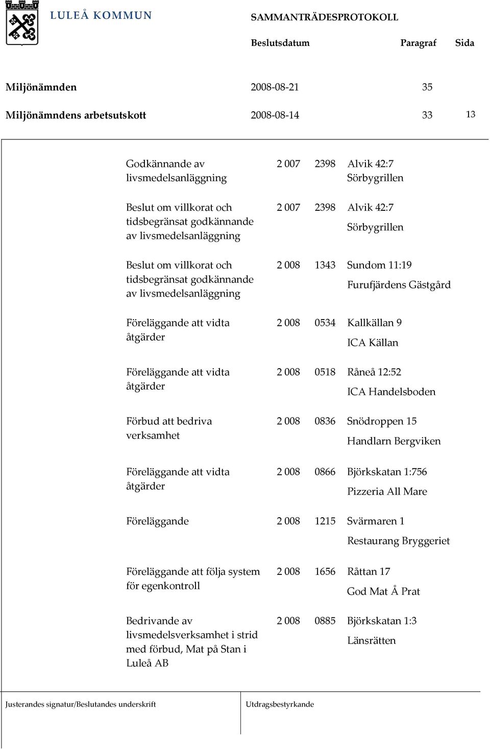 Källan 2 008 0518 Råneå 12:52 ICA Handelsboden 2 008 0836 Snödroppen 15 Handlarn Bergviken Föreläggande att vidta åtgärder Föreläggande 2 008 0866 Björkskatan 1:756 Pizzeria All Mare 2 008 1215