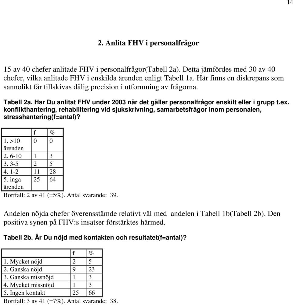 konflikthantering, rehabilitering vid sjukskrivning, samarbetsfrågor inom personalen, stresshantering(f=antal)? f % 1. >10 0 0 ärenden 2. 6-10 1 3 3. 3-5 2 5 4. 1-2 11 28 5.