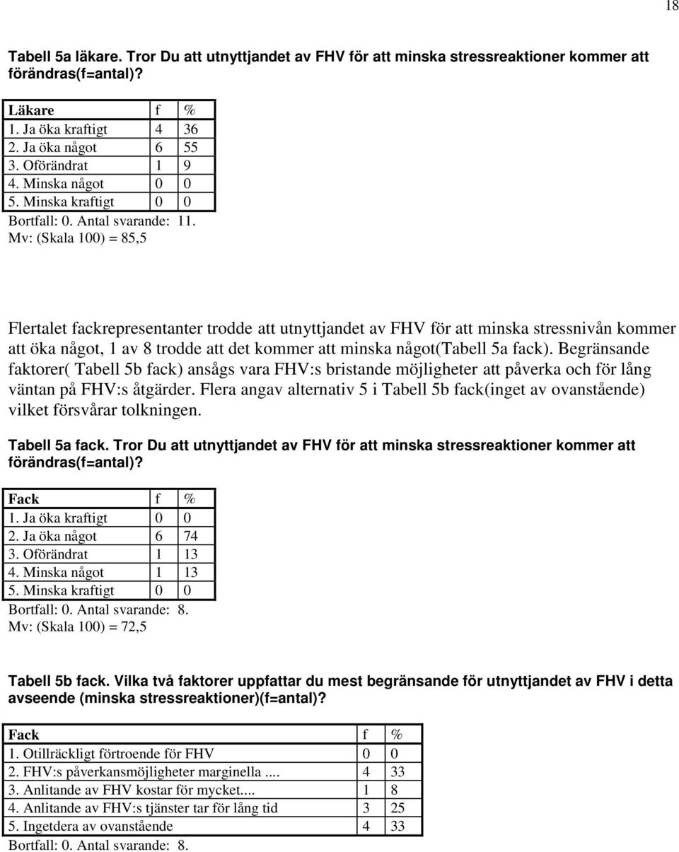 Mv: (Skala 100) = 85,5 Flertalet fackrepresentanter trodde att utnyttjandet av FHV för att minska stressnivån kommer att öka något, 1 av 8 trodde att det kommer att minska något(tabell 5a fack).