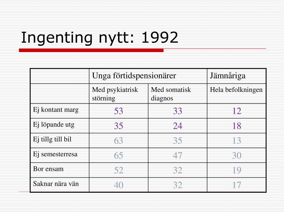 kontant marg 53 33 12 Ej löpande utg 35 24 18 Ej tillg till bil