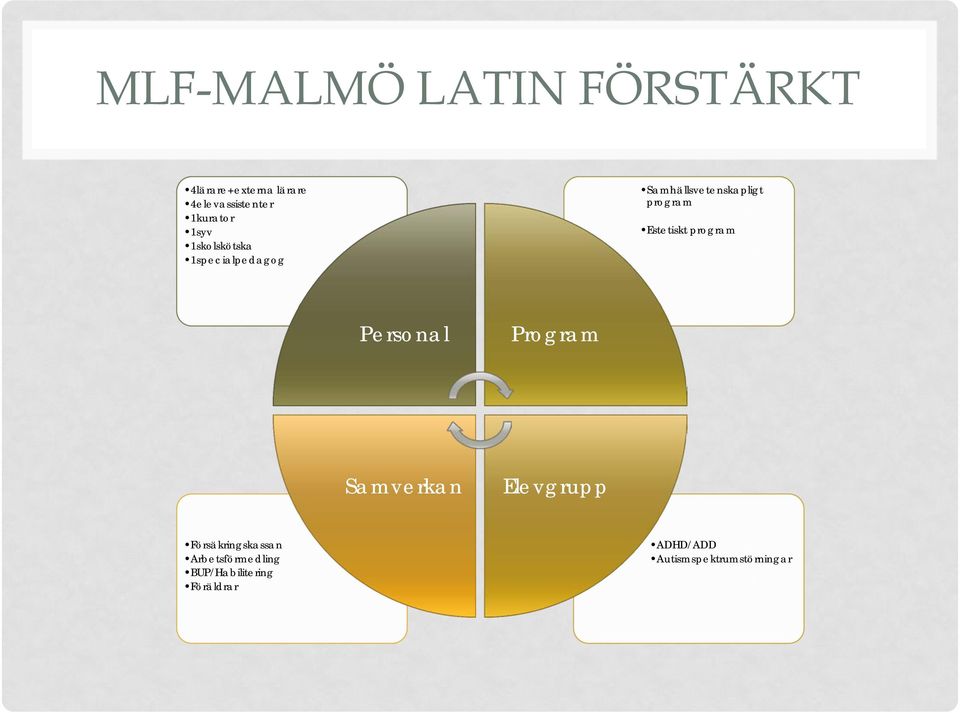 Estetiskt program Personal Program Samverkan Elevgrupp Försäkringskassan