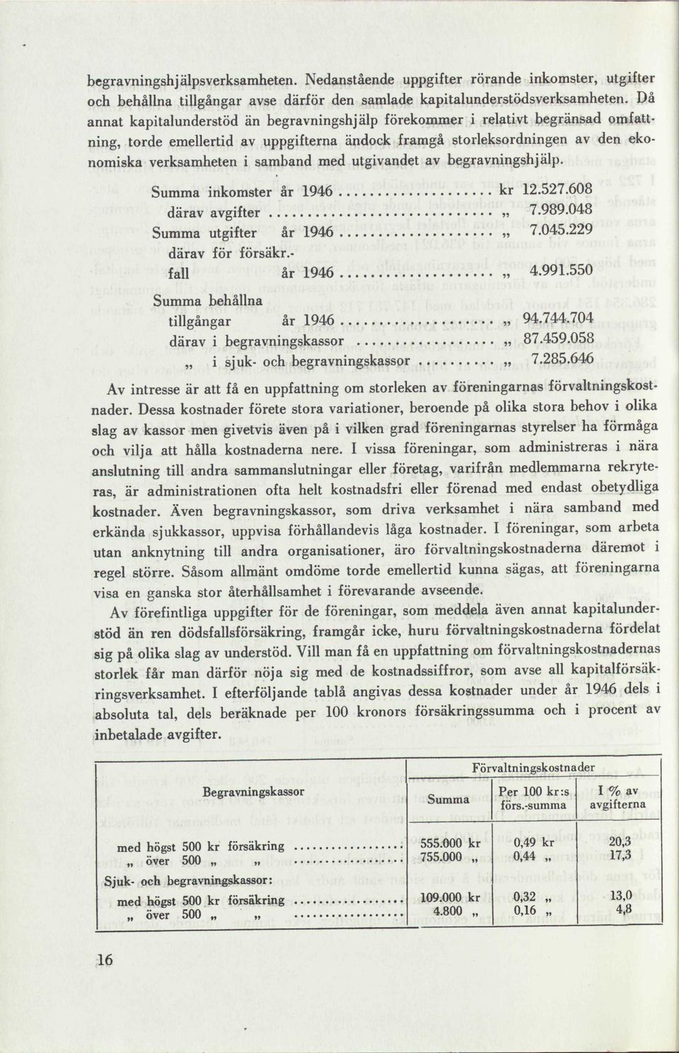 utgivandet av begravningshjälp. Summa inkomster år 1946 kr 12.527.608 därav avgifter 7.989.048 Summa utgifter år 1946 7.045.229 därav för försäkr.- fall år 1946 4.991.