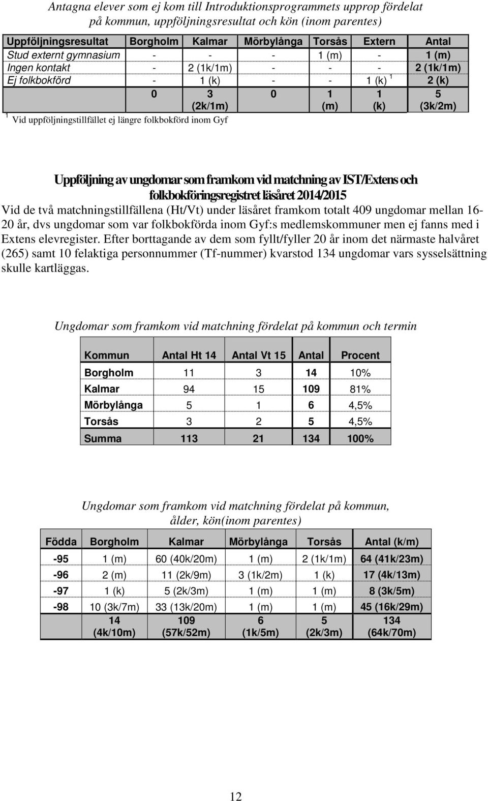 längre folkbokförd inom Gyf Uppföljning av ungdomar som framkom vid matchning av IST/Extens och folkbokföringsregistret läsåret 2014/2015 Vid de två matchningstillfällena (Ht/Vt) under läsåret