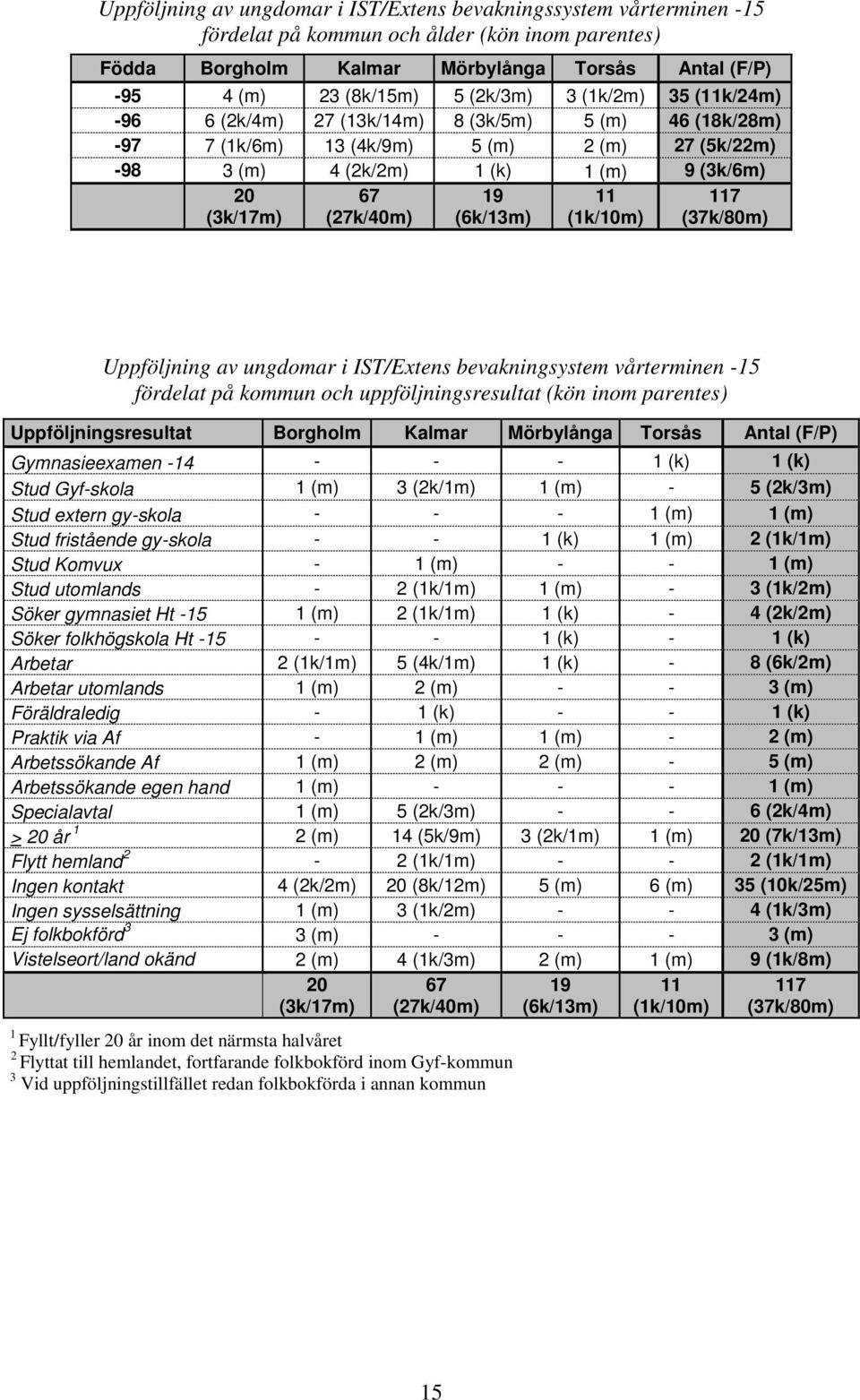 (27k/40m) 19 (6k/13m) 11 (1k/10m) 117 (37k/80m) Uppföljning av ungdomar i IST/Extens bevakningsystem vårterminen -15 fördelat på kommun och uppföljningsresultat (kön inom parentes)