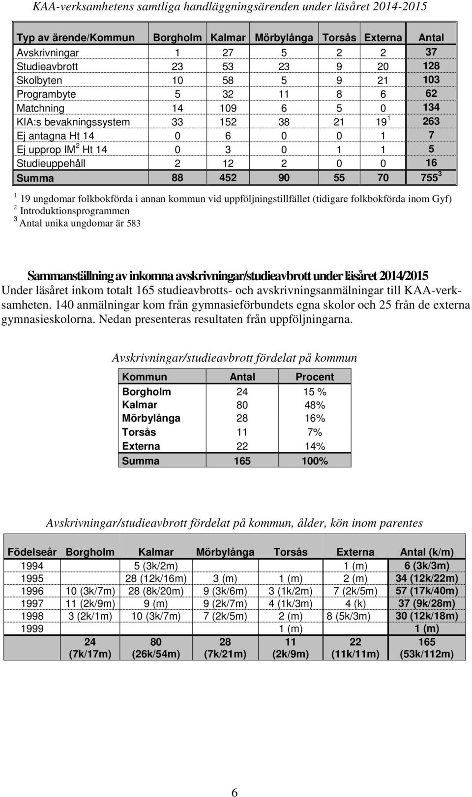 Studieuppehåll 2 12 2 0 0 16 Summa 88 452 90 55 70 755 3 1 19 ungdomar folkbokförda i annan kommun vid uppföljningstillfället (tidigare folkbokförda inom Gyf) 2 Introduktionsprogrammen 3 Antal unika