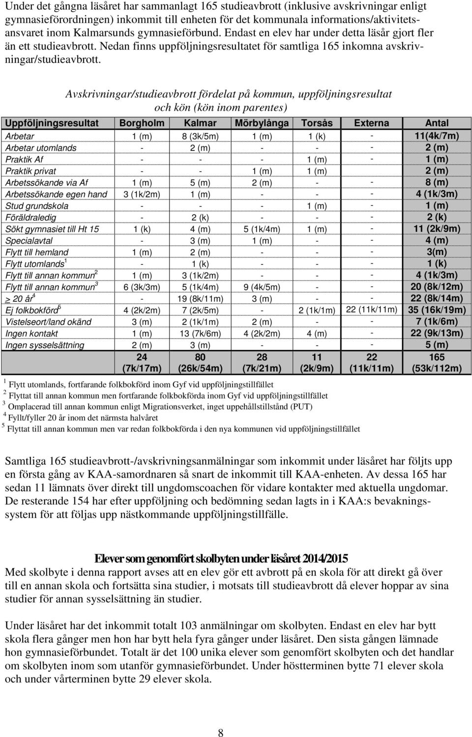 Avskrivningar/studieavbrott fördelat på kommun, uppföljningsresultat och kön (kön inom parentes) Uppföljningsresultat Borgholm Kalmar Mörbylånga Torsås Externa Antal Arbetar 1 (m) 8 (3k/5m) 1 (m) 1