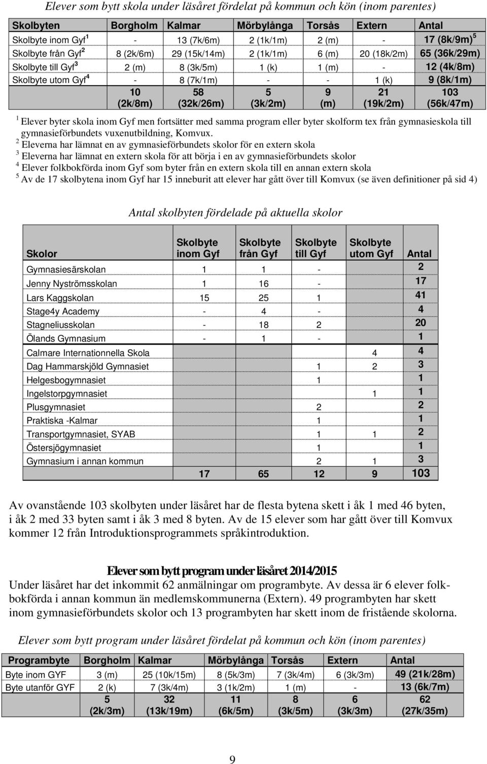 (2k/8m) 58 (32k/26m) 5 (3k/2m) 1 Elever byter skola inom Gyf men fortsätter med samma program eller byter skolform tex från gymnasieskola till gymnasieförbundets vuxenutbildning, Komvux.