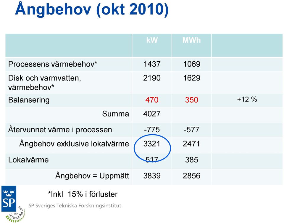 Återvunnet värme i processen -775-577 Ångbehov exklusive lokalvärme