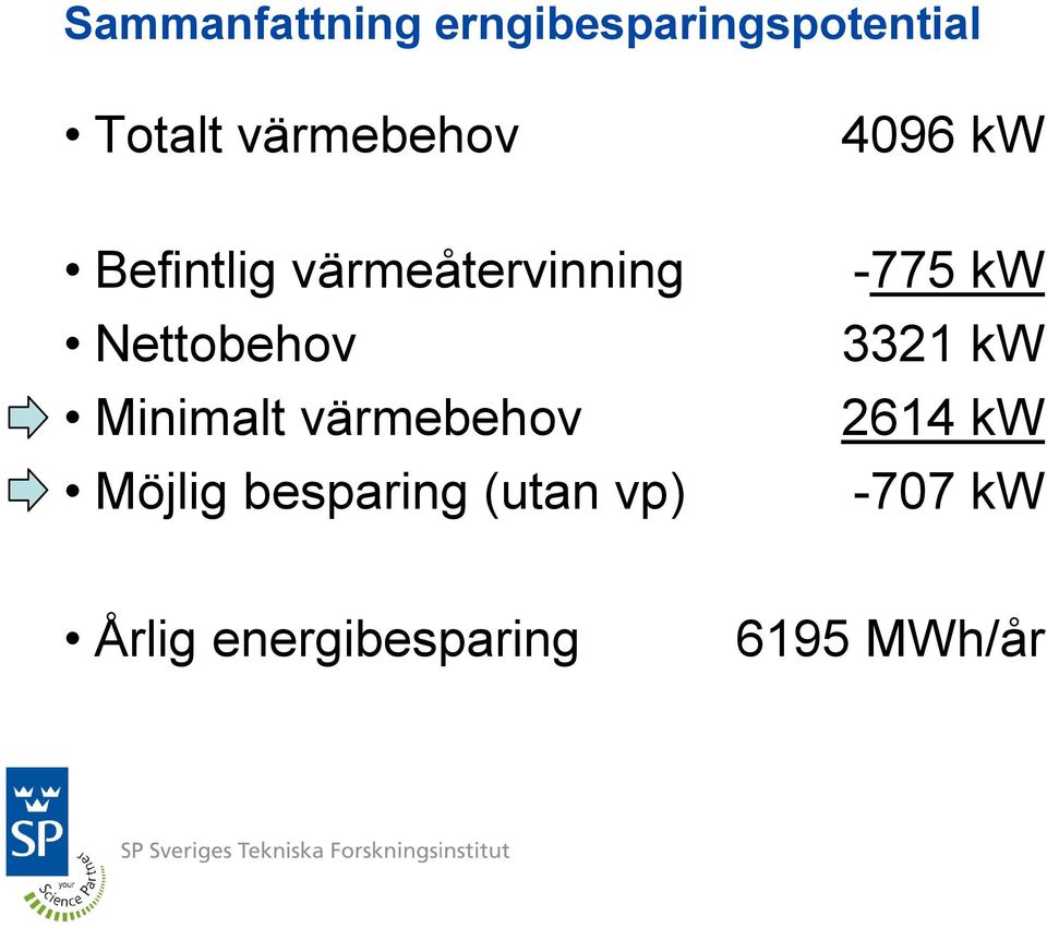 Nettobehov Minimalt värmebehov Möjlig besparing (utan