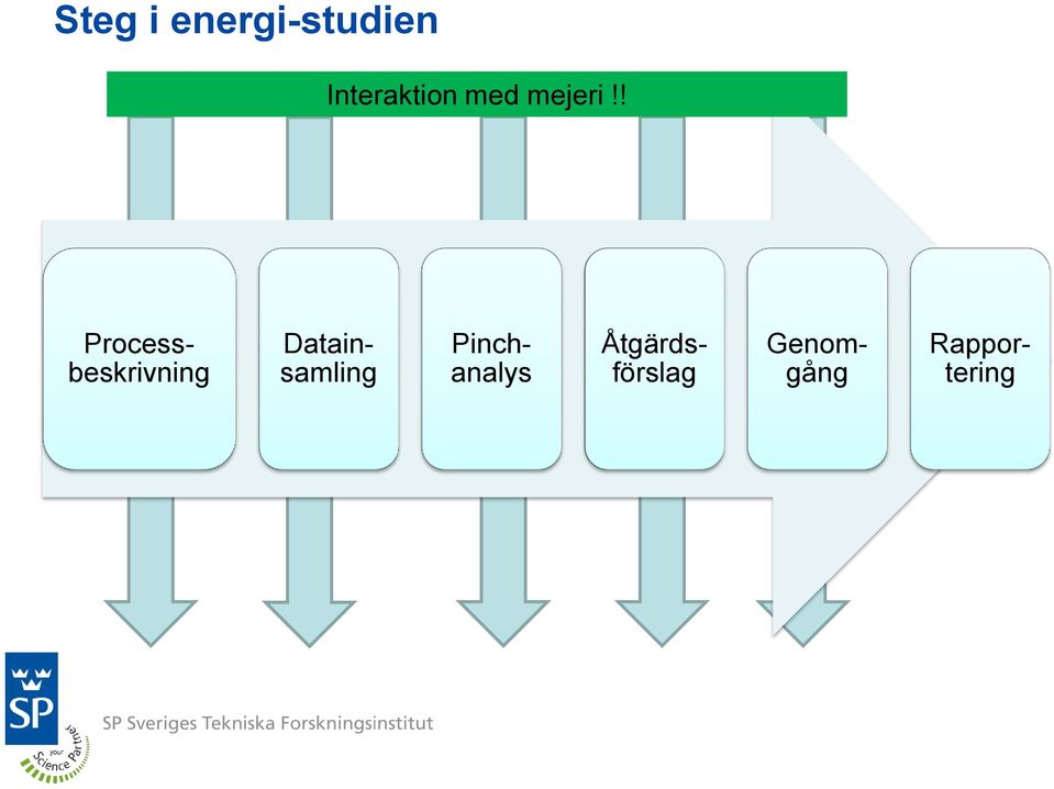 ! Processbeskrivning