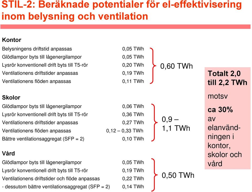 T5-rör,36 TWh Ventilationens driftstider anpassas,27 TWh Ventilationens flöden anpassas,12,33 TWh Bättre ventilationsaggregat (SFP = 2),1 TWh Vård Glödlampor byts till lågenergilampor,5 TWh Lysrör