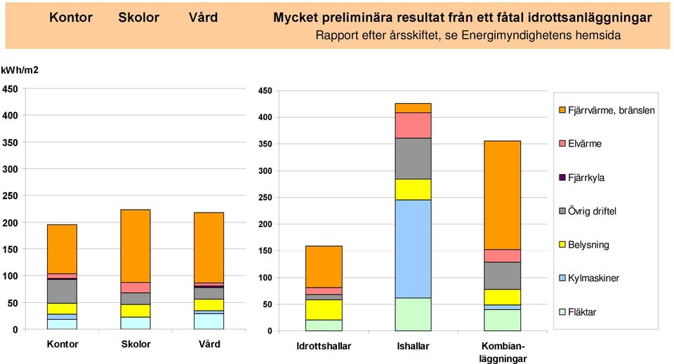 Fjärrvärme, bränslen 35 35 Elvärme 3 3 Fjärrkyla 25 2 25 2 Övrig driftel 15 15