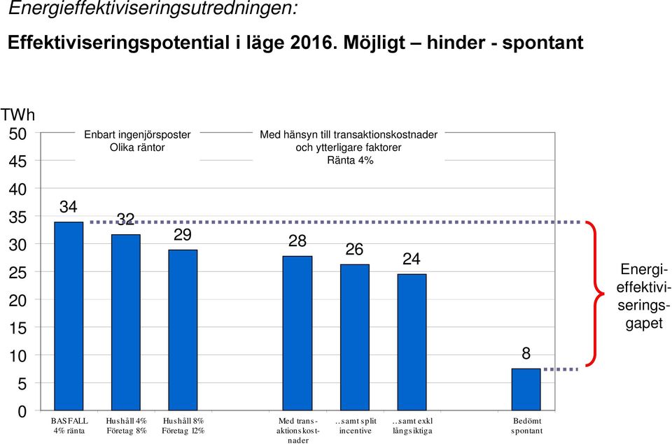 transaktionskostnader och ytterligare faktorer Ränta 4% 4 35 3 25 2 15 1 34 32 29 28 26 24 8