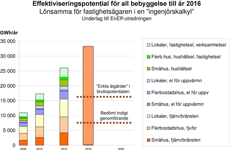 hus, hushållsel, fastighetsel Småhus, hushållsel 2 15 1 5 Enkla åtgärder i bruttopotentialen Bedömt troligt genomförande 28 21 213 216 22 Lokaler,