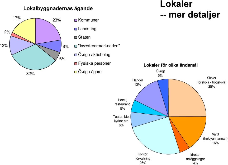 Lokaler för olika ändamål Övrigt 5% Skolor (förskola - högskola) 25% Hotell, restaurang 5%