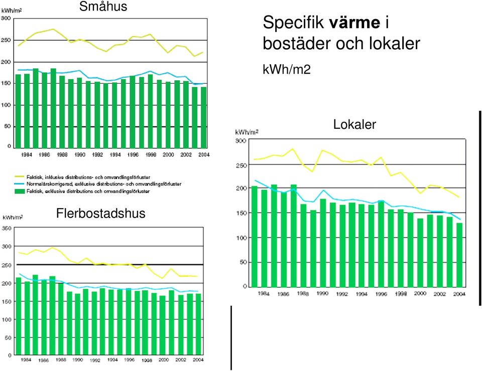 och lokaler kwh/m2