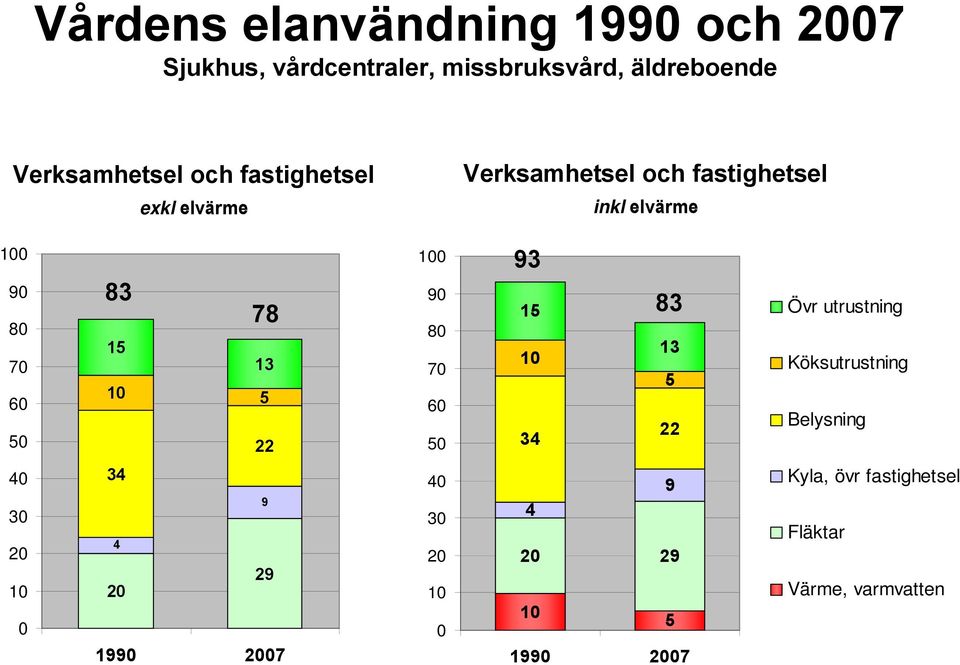 7 6 5 83 78 15 13 1 5 22 1 9 8 7 6 5 93 15 1 34 83 13 5 22 Övr utrustning Köksutrustning