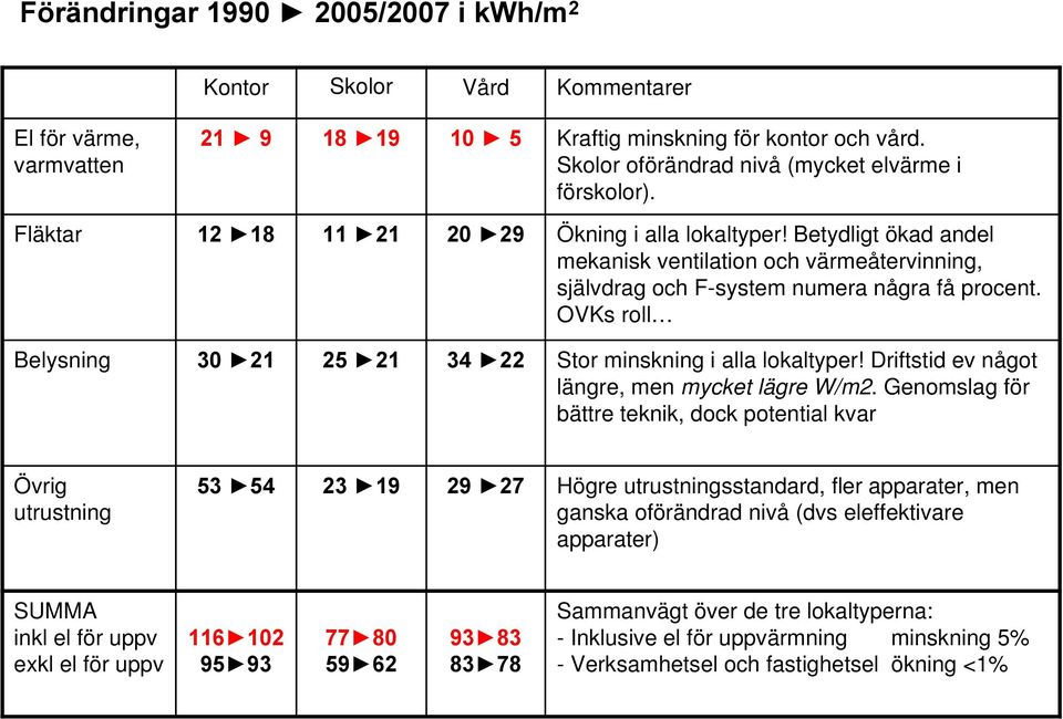 OVKs roll Belysning 3 21 25 21 34 22 Stor minskning i alla lokaltyper! Driftstid ev något längre, men mycket lägre W/m2.