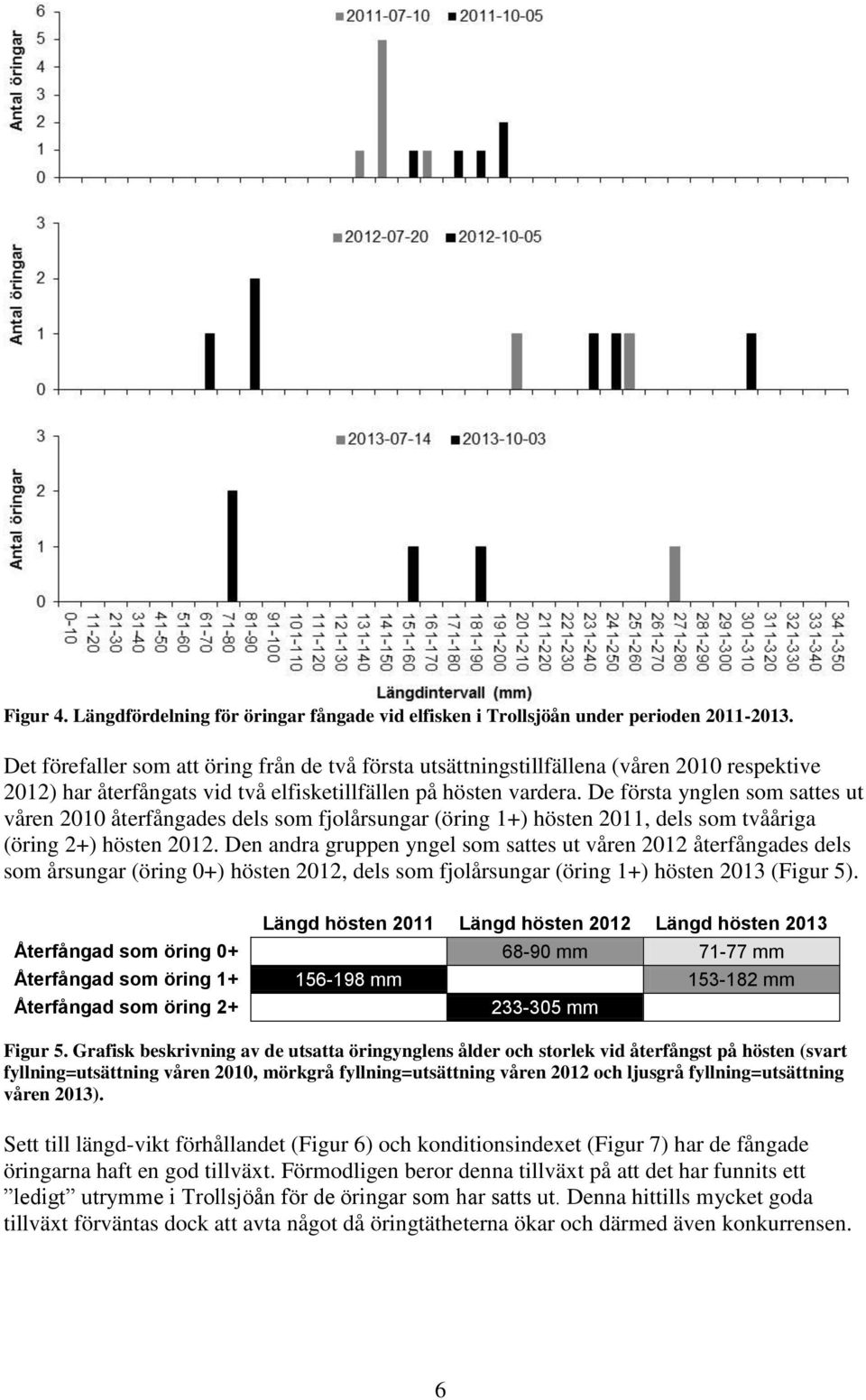 De första ynglen som sattes ut våren 2010 återfångades dels som fjolårsungar (öring 1+) hösten 2011, dels som tvååriga (öring 2+) hösten 2012.