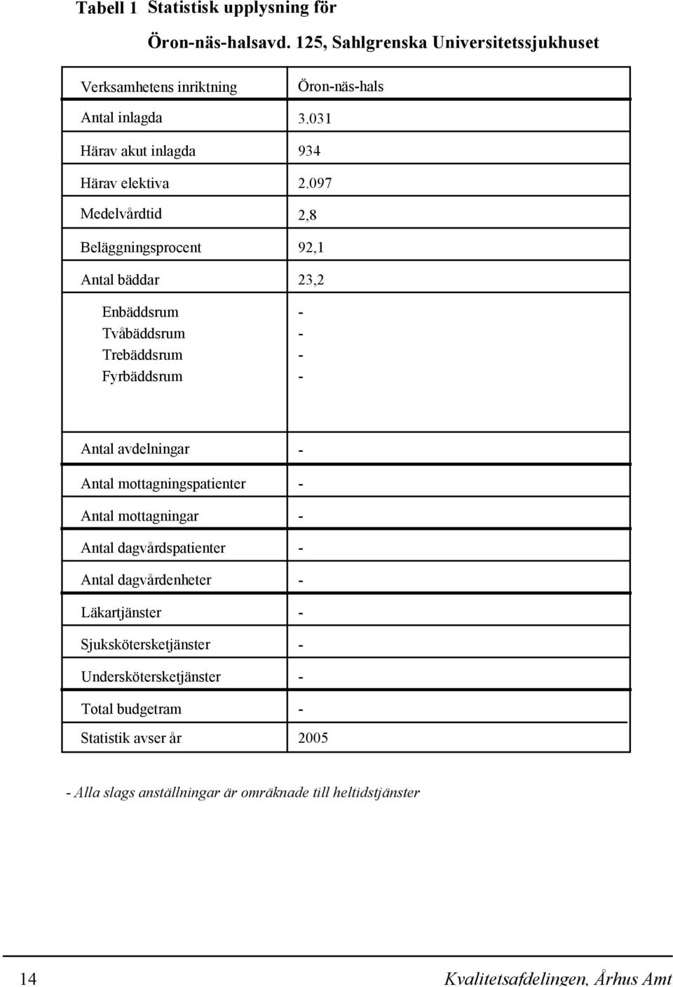 bäddar Enbäddsrum Tvåbäddsrum Trebäddsrum Fyrbäddsrum Öronnäshals 3.031 934 2.