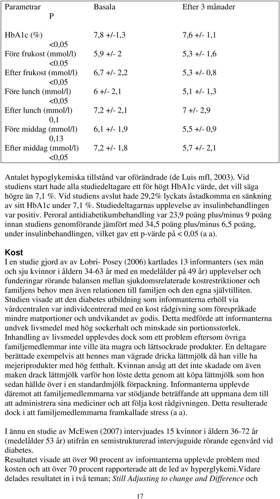 0,13 Efter middag (mmol/l) 7,2 +/- 1,8 5,7 +/- 2,1 <0,05 Antalet hypoglykemiska tillstånd var oförändrade (de Luis mfl, 2003).