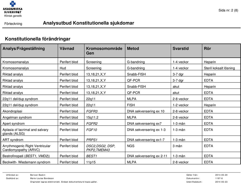 Perifert blod 13,18,21,X,Y Snabb-FISH akut Heparin Riktad analys Perifert blod 13,18,21,X,Y QF-PCR akut EDTA 22q11 del/dup syndrom Perifert blod 22q11 MLPA 2-8 veckor EDTA 22q11 del/dup syndrom