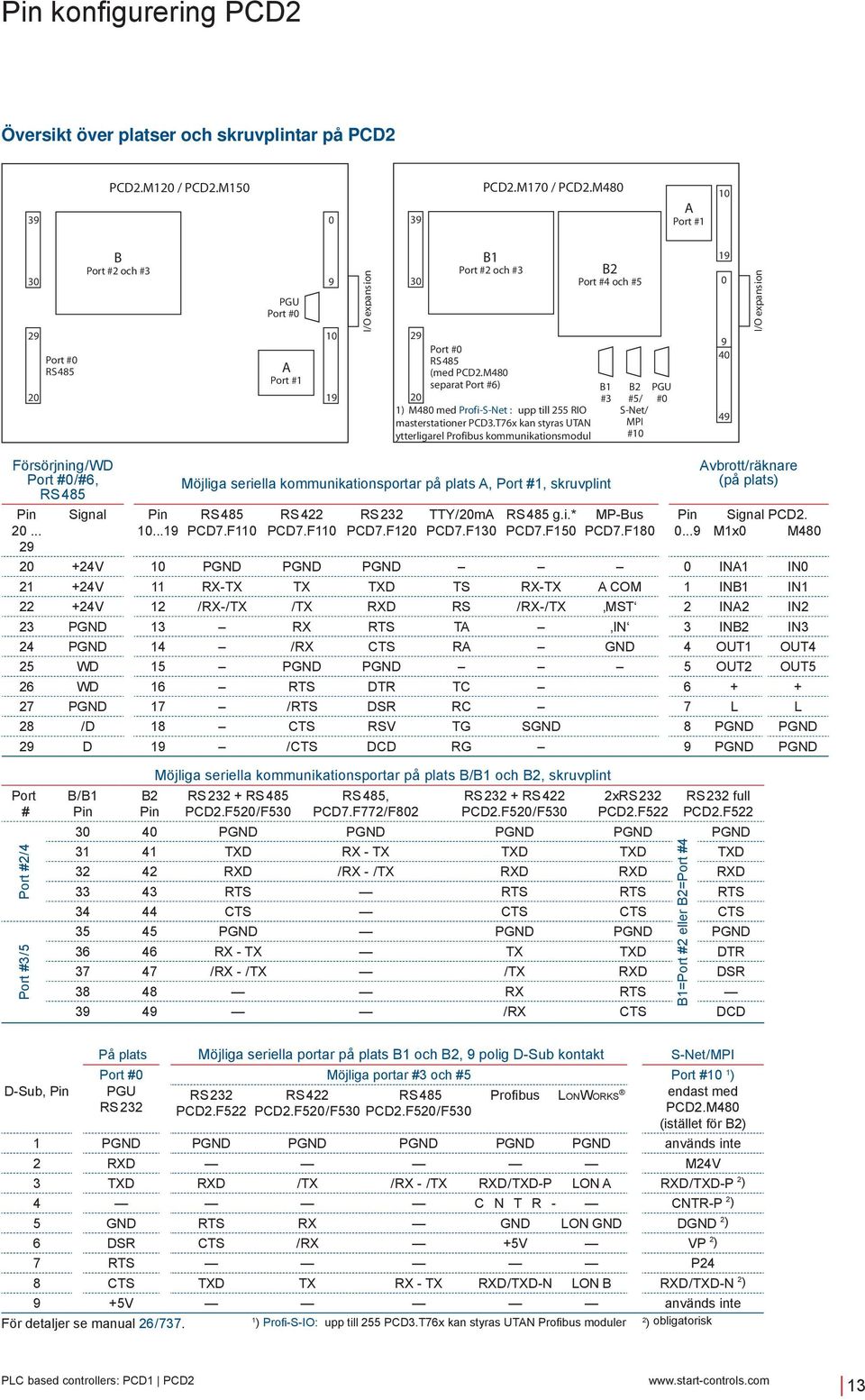 M480 separat Port #6) 0 1) M480 med Profi-S-Net : upp till 55 RIO masterstationer PD3.