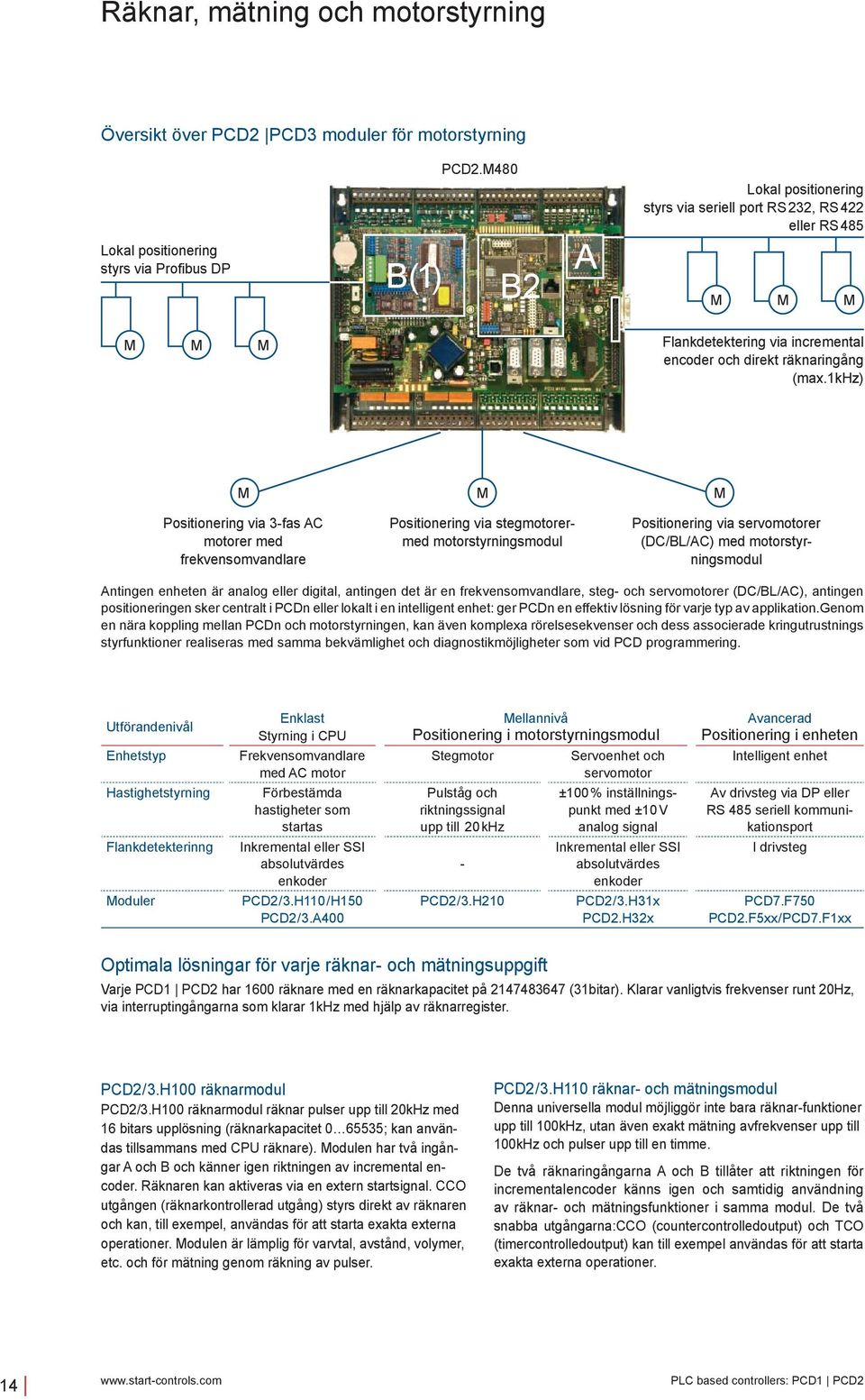 1khz) M M M Positionering via 3-fas motorer med frekvensomvandlare Positionering via stegmotorermed motorstyrningsmodul Positionering via servomotorer (D/BL/) med motorstyrningsmodul ntingen enheten