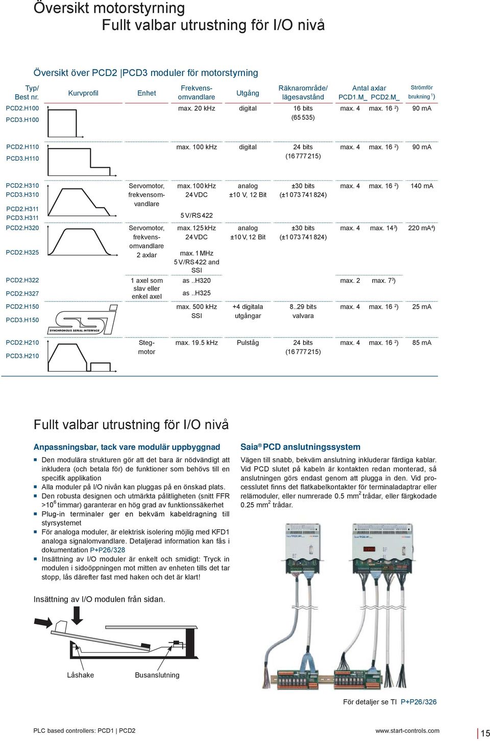 H110 PD3.H110 max. 100 khz digital 4 bits (16 777 15) max. 4 max. 16 ) 90 m PD.H310 PD3.H310 PD.H311 PD3.H311 PD.H30 PD.H35 PD.H3 PD.H37 PD.H150 PD3.