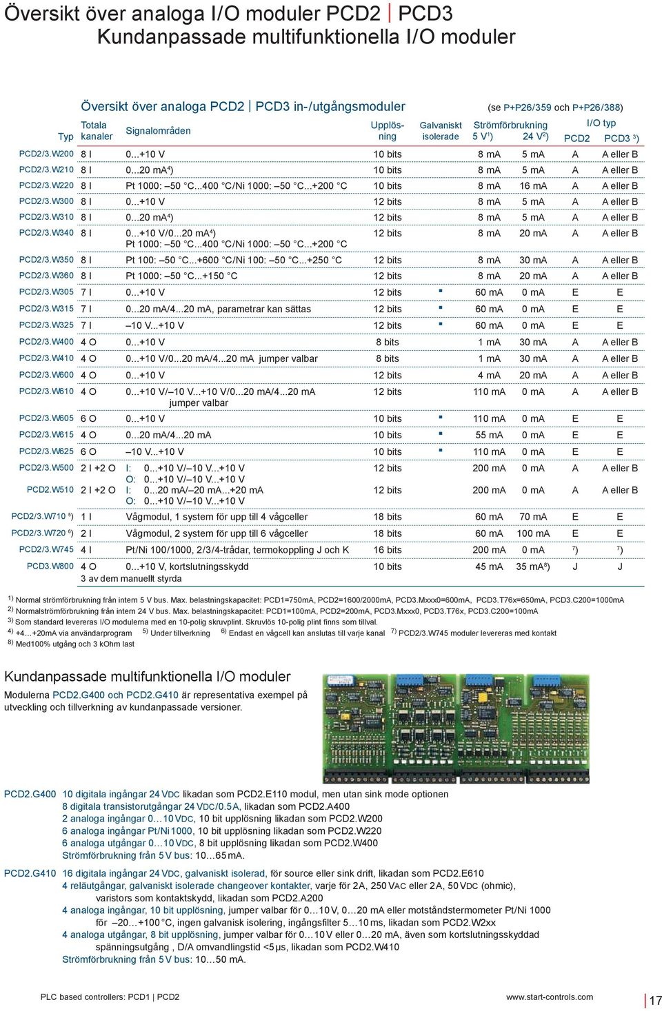 W0 8 I Pt 1000: 50...400 / Ni 1000: 50...+00 10 bits 8 m 16 m eller B PD / 3.W300 8 I 0...+10 V 1 bits 8 m 5 m eller B PD / 3.W310 8 I 0...0 m 4 ) 1 bits 8 m 5 m eller B PD / 3.W340 8 I 0...+10 V / 0.