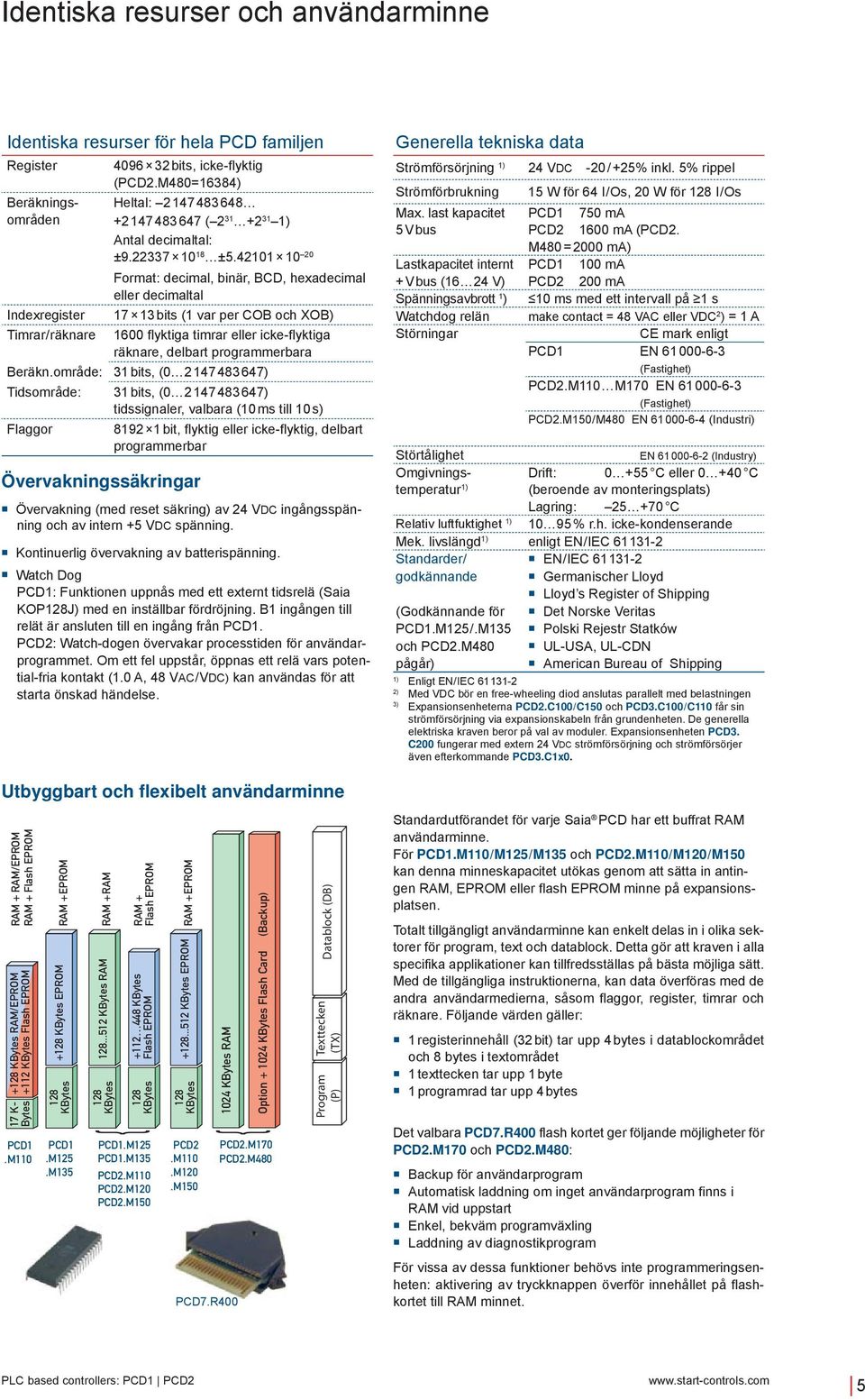 4101 10 0 Format: decimal, binär, BD, hexadecimal eller decimaltal 17 13 bits (1 var per OB och XOB) 1600 flyktiga timrar eller icke-flyktiga räknare, delbart programmerbara Beräkn.