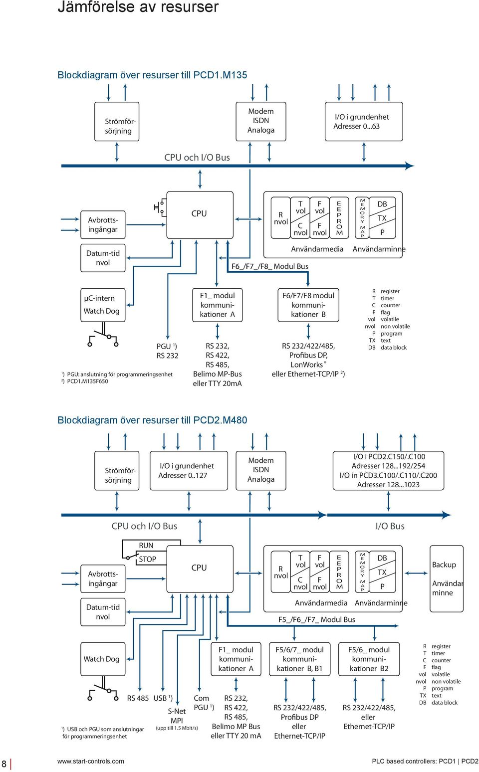 3 1 ) PGU: anslutning för programmeringsenhet ) PD1.