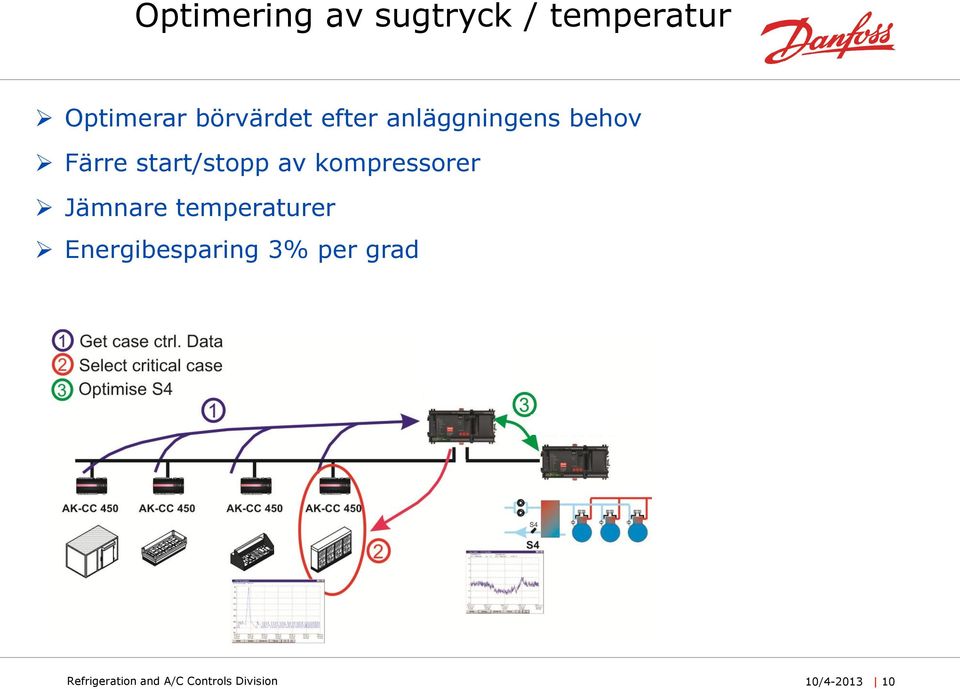 av kompressorer Jämnare temperaturer Energibesparing