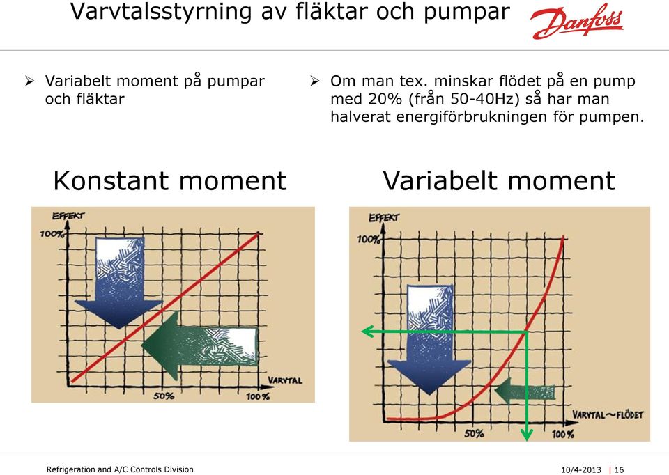 minskar flödet på en pump med 20% (från 50-40Hz) så har man halverat