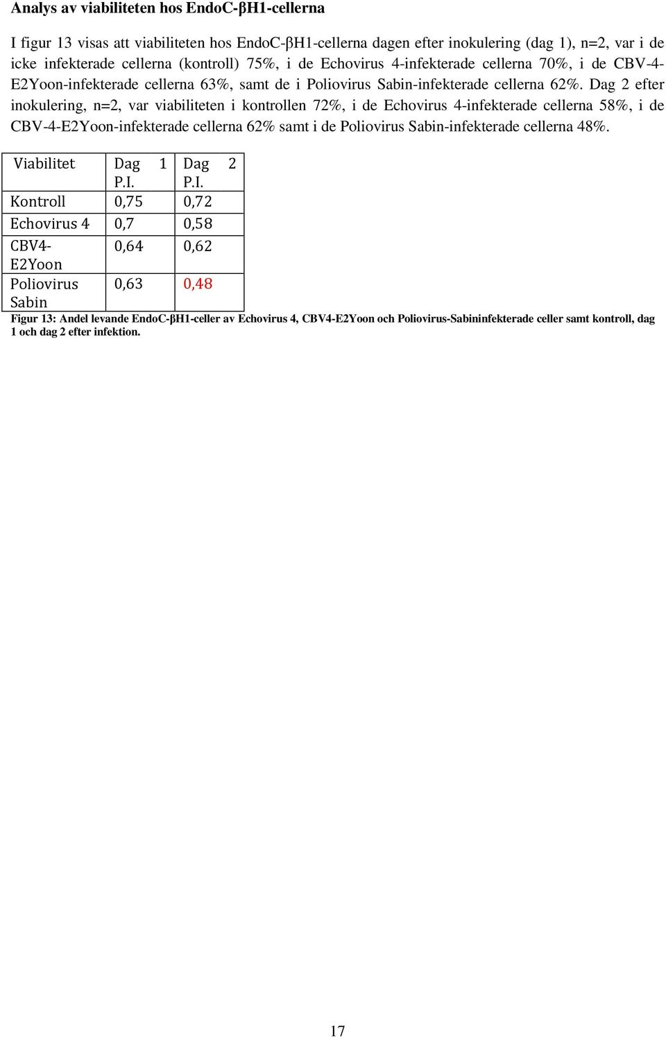 Dag 2 efter inokulering, n=2, var viabiliteten i kontrollen 72%, i de Echovirus 4-infekterade cellerna 58%, i de CBV-4-E2Yoon-infekterade cellerna 62% samt i de Poliovirus Sabin-infekterade cellerna