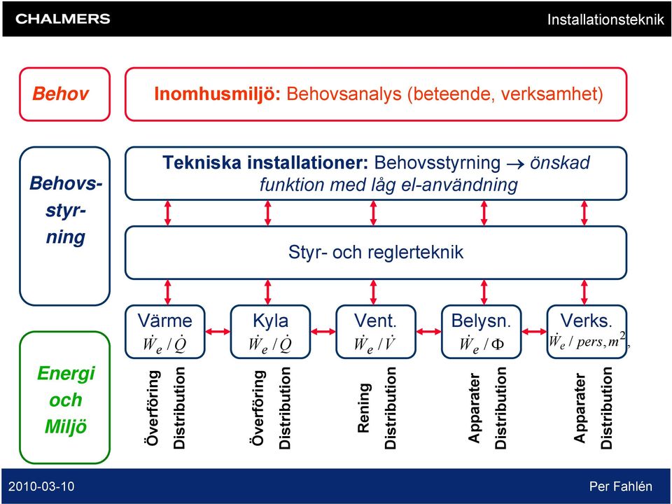 Energi och Miljö Värme Kyla Vent. Belysn. Verks.