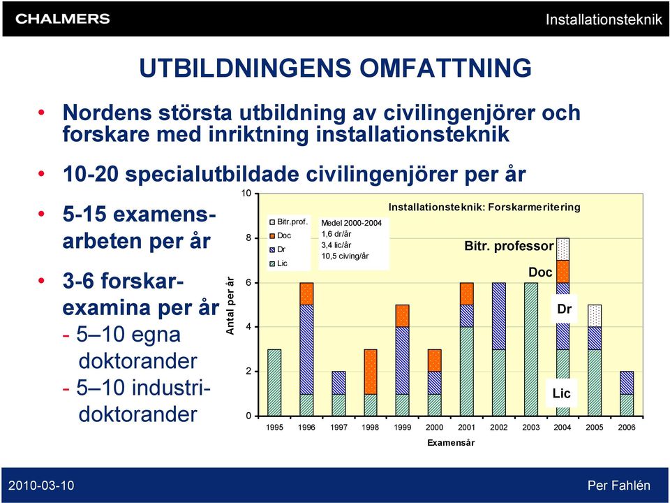 industridoktorander Antal per år 10 8 6 4 2 0 Bitr.prof.