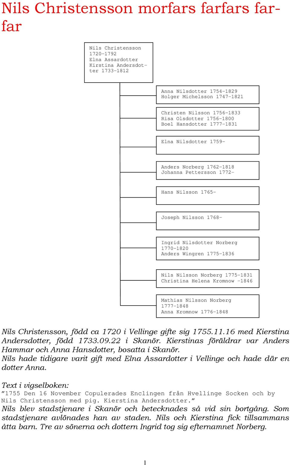 Anders Wingren 1775-1836 Nils Nilsson Norberg 1775-1831 Christina Helena Kromnow -1846 Mathias Nilsson Norberg 1777-1848 Anna Kromnow 1776-1848 Nils Christensson, född ca 1720 i Vellinge gifte sig