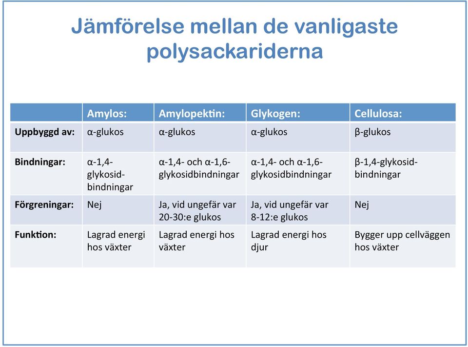 vid ungefär var 20-30:e glukos Funk8on: Lagrad energi hos växter Lagrad energi hos växter α- 1,4- och α- 1,6-