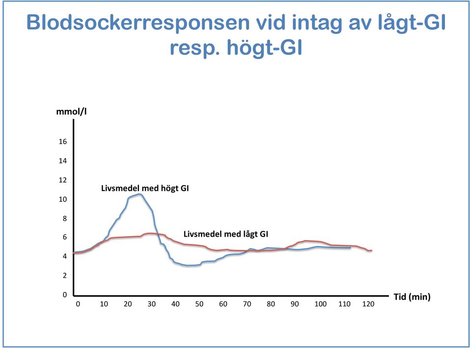 Livsmedel med högt GI Livsmedel med lågt GI