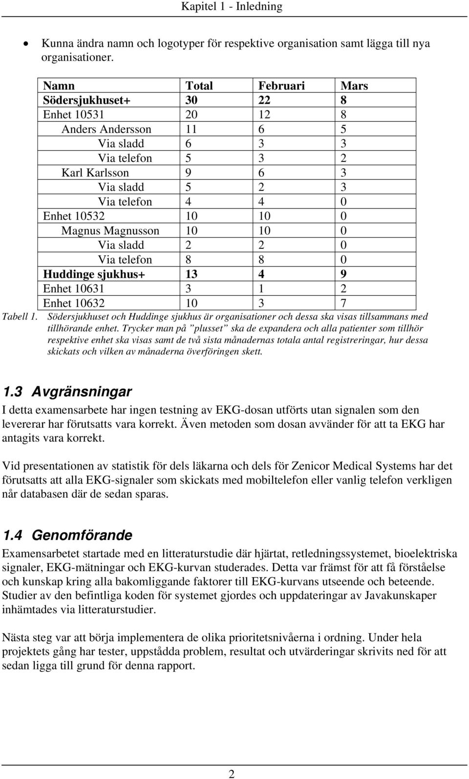 0 Magnus Magnusson 10 10 0 Via sladd 2 2 0 Via telefon 8 8 0 Huddinge sjukhus+ 13 4 9 Enhet 10631 3 1 2 Enhet 10632 10 3 7 Tabell 1.